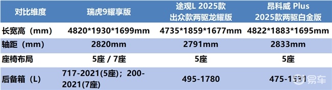 15万以内的SUV怎么选？三款热门SUV深度解析