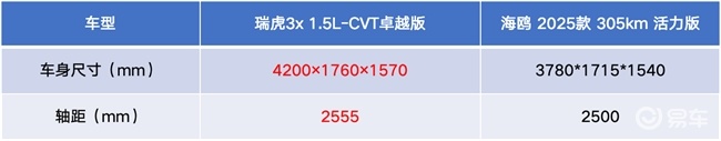 回家过年开什么车?瑞虎3x用三点告诉你为何油车更“香”
