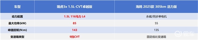 回家过年开什么车?瑞虎3x用三点告诉你为何油车更“香”