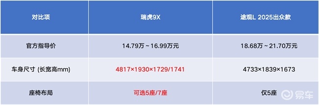 春节返乡“全能座驾”大考，瑞虎9X和途观L谁是更优答案？