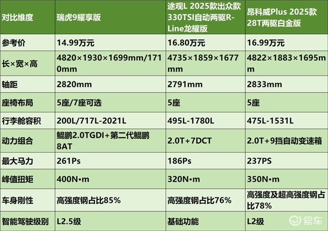 十五万左右的SUV哪款好？春节自驾游就选TA