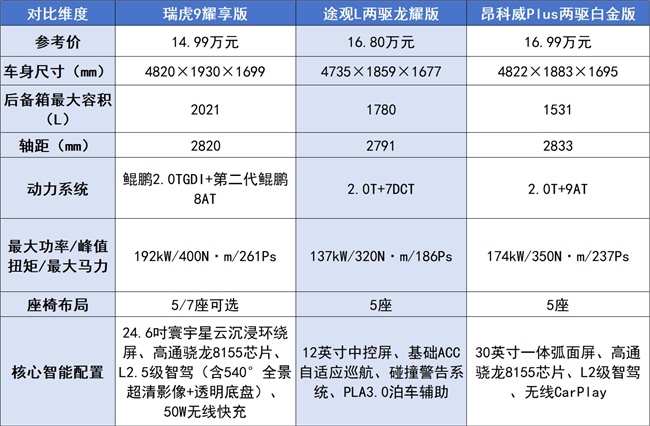 15万左右SUV优选指南：三款热门车型，解锁出行新体验