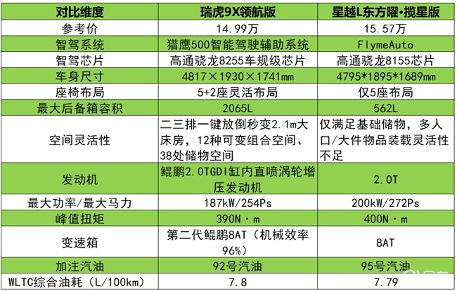 家庭购车攻略：吉利星越L和瑞虎9X哪个好？看完再决定