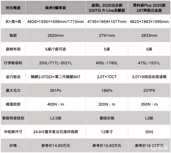 现在买车哪款好？三款15万以内的SUV终极对决