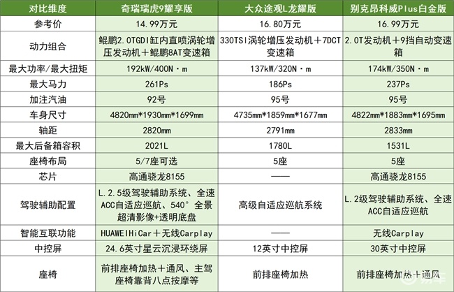 预算15万左右的燃油车，多款车型深度对比来了