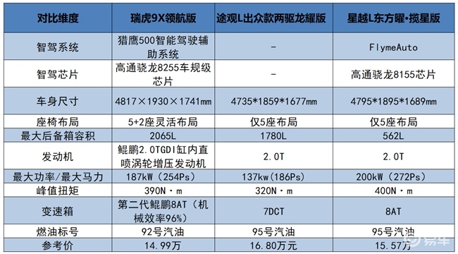 油车智驾车型推荐哪个好？瑞虎9X用全场景表现圈粉众多