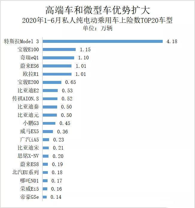 根据2020年1~6月,中国纯电动汽车上险量排行榜当中,我们可以看到