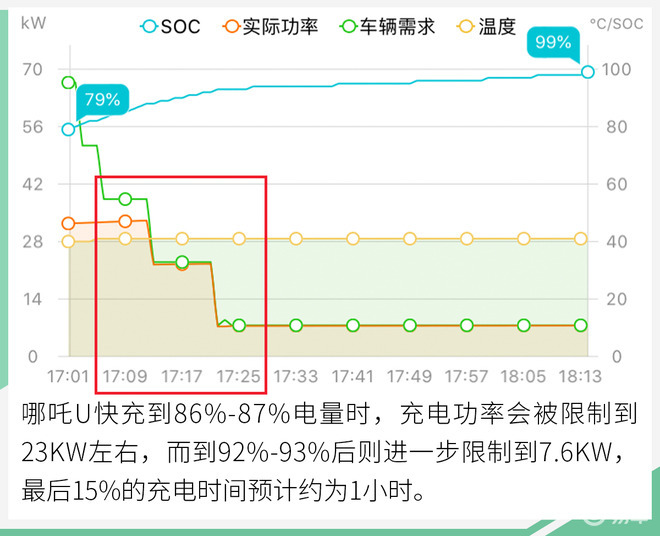 02kwh/100km,按照68kwh的电池容量计算,哪吒u城市低速实测续航里程为4