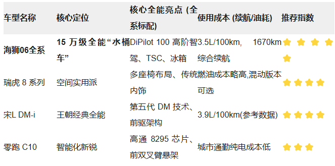 全能SUV购车白皮书：海狮06领跑，15万级选TA不后悔