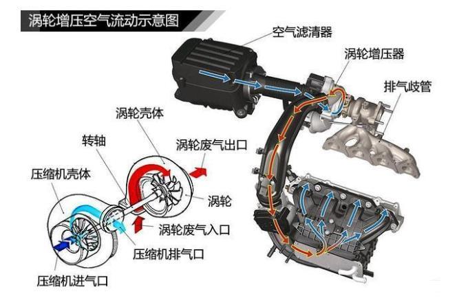 发动机涡轮增压器常见故障和解决方法 易车