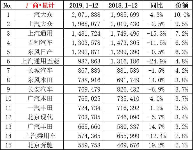 2019年12月汽车销量排行榜_12月汽车厂商销量排名上汽集团位居第一华晨第十(2)