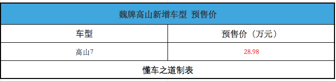 全新魏牌高山7预售28.98万，标配四驱+激光雷达