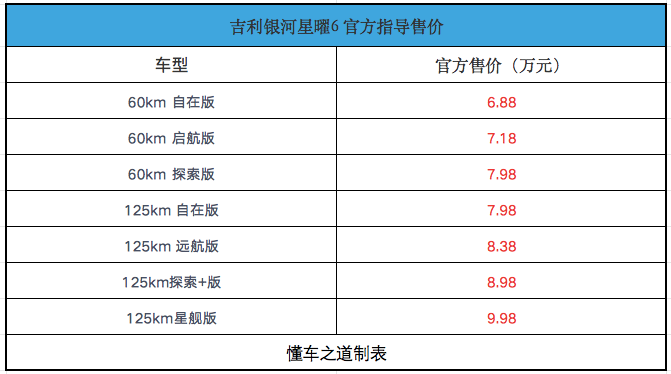 吉利银河星曜6，售7.48万起，入门级插混轿车