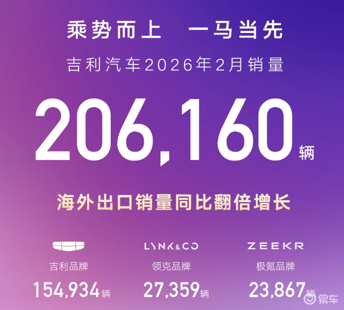 吉利汽车2月销量20.6万辆，新能源占比超 57%
