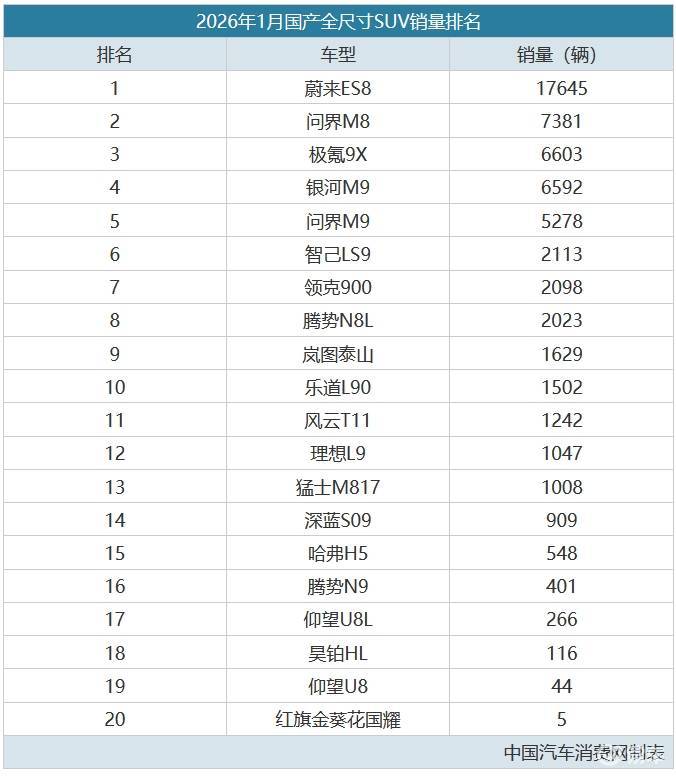1月国产全尺寸SUV销量排名!