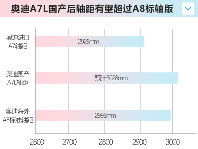 奥迪A7明年国产 尺寸加长\/进口版有望同堂