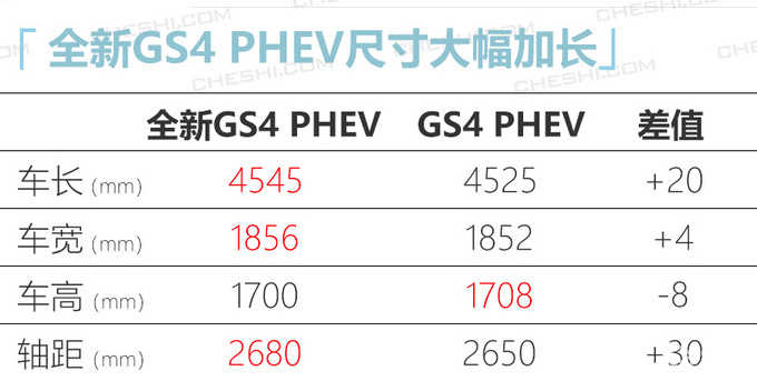 廣汽傳祺新GS4插混參數曝光 續航提升/油耗更低 廣汽傳祺新GS4插混參數曝光 續航提升/油耗更低
