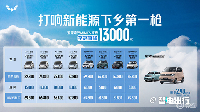 五菱宏光MINI EV销量下滑67 5万级小车-竟优惠1.8万-图7