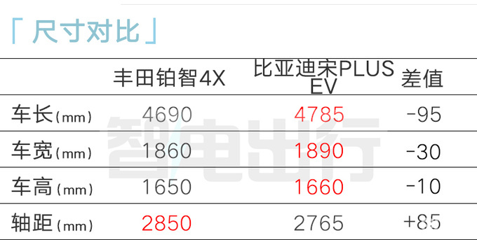 丰田铂智4X售17.98万起优化电池结构比宋PLUS大-图6