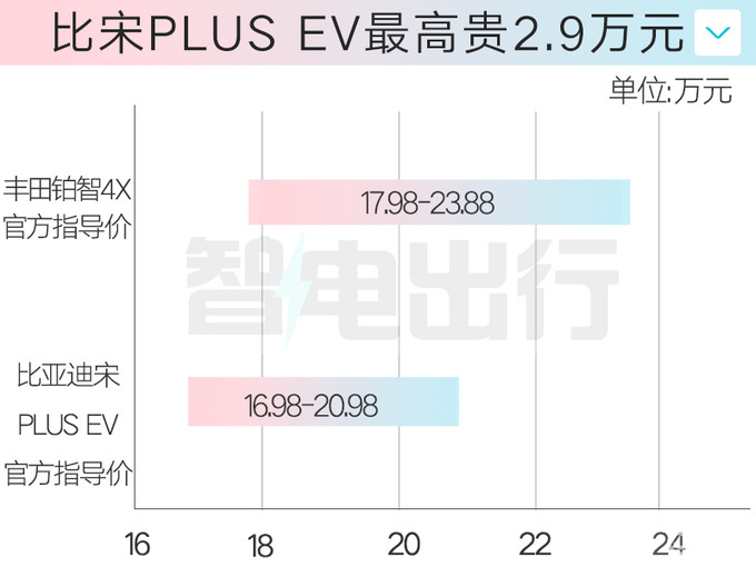 丰田铂智4X售17.98万起优化电池结构比宋PLUS大-图5