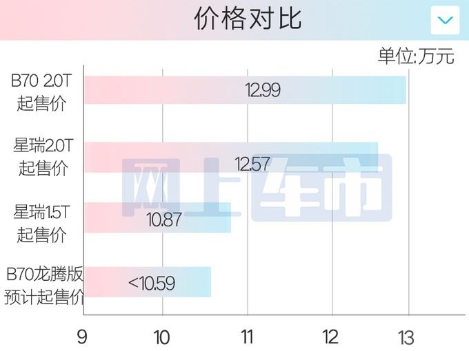 奔腾4月15日发布1.5T第四代B70售价更便宜-图2