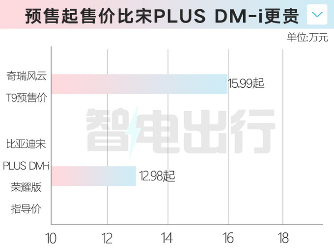 Chery Fengyun T9 pre-sold 159,900 yuan, and 9.9 yuan ordered a maximum drop of 20,000 yuan-Figure 1.