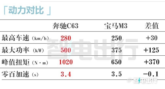 奔驰AMG 新C63换2.0T卖119.8万！