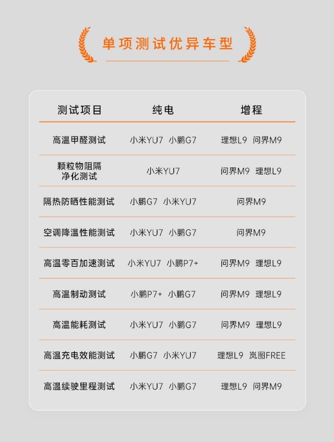 2025中国汽研极热夏测结果发布 聚焦汽车高温健康与安全