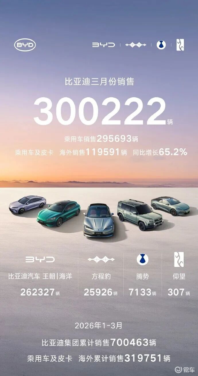 3月新能源销量出炉：整体市场开始回暖，多家车企将回巅峰？