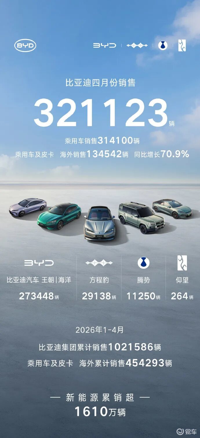4月新能源销量公布！比亚迪超30万，零跑超7万