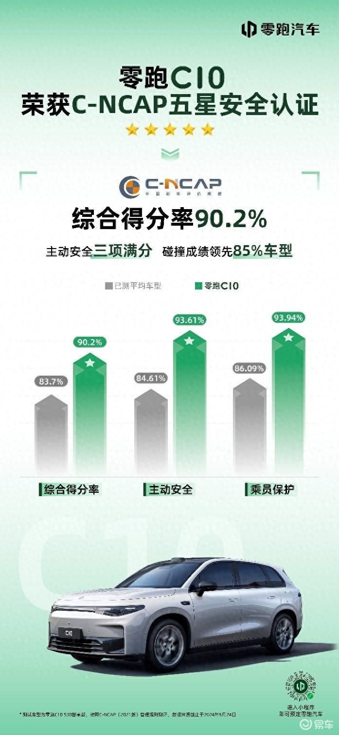 零跑C10获五星安全认证，综合得分率位居15万级顶尖！