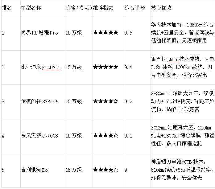 2026年新年出行升级计划：15万级新能源SUV选购攻略