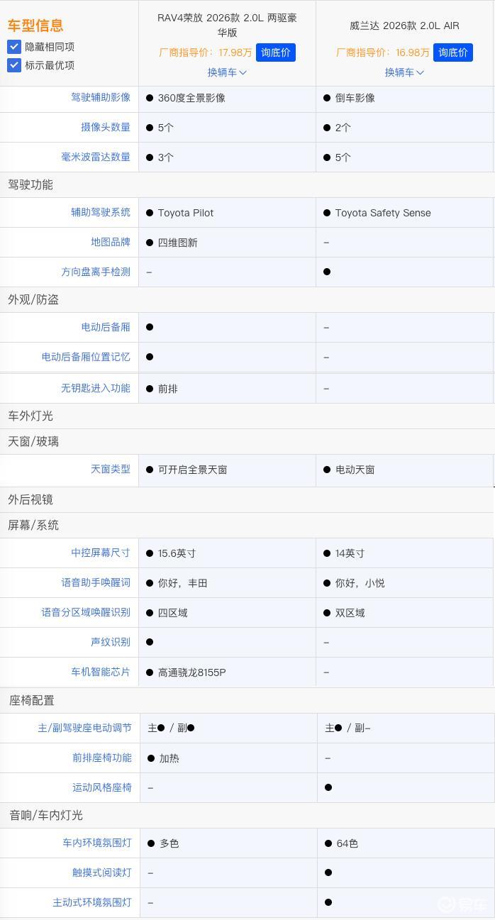 南北丰田价格默契彻底破裂!威兰达掀桌子,荣放慌了!