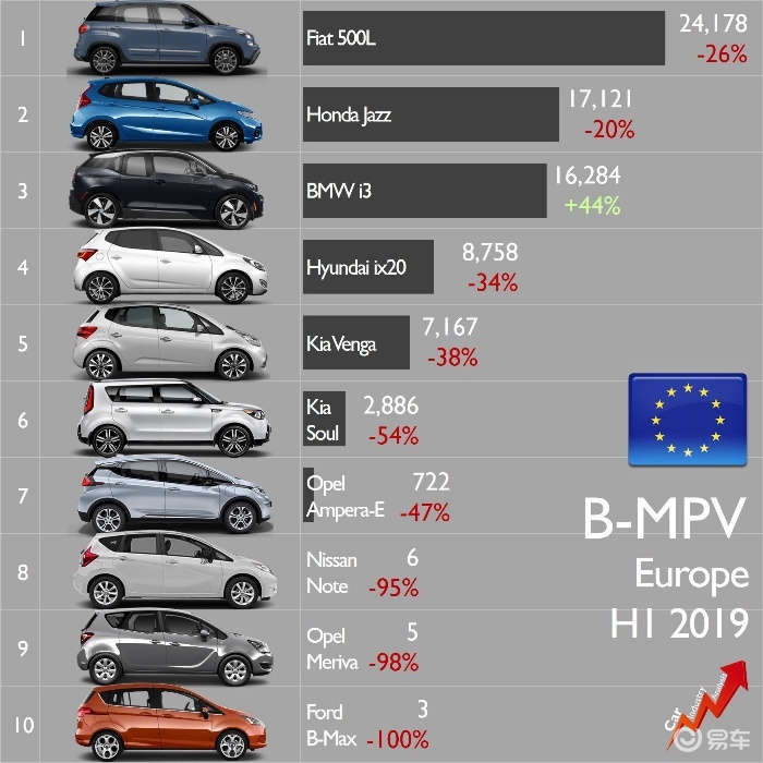 2019欧洲销量排行_2019年上半年欧洲MPV销量排行 日系车卖的怎么样