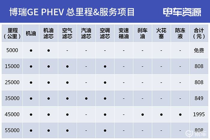 养一年需花费10946元 博瑞ge phev养车成本分析