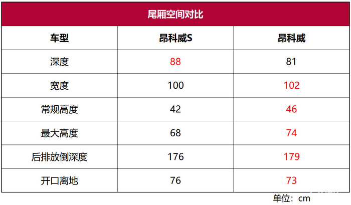 配置方面,昂科威s后排配备了全景天窗,独立出风口,type-c接口,usb