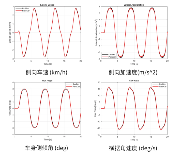 国产车辆动力学仿真软件PanoCar首次亮相_易车