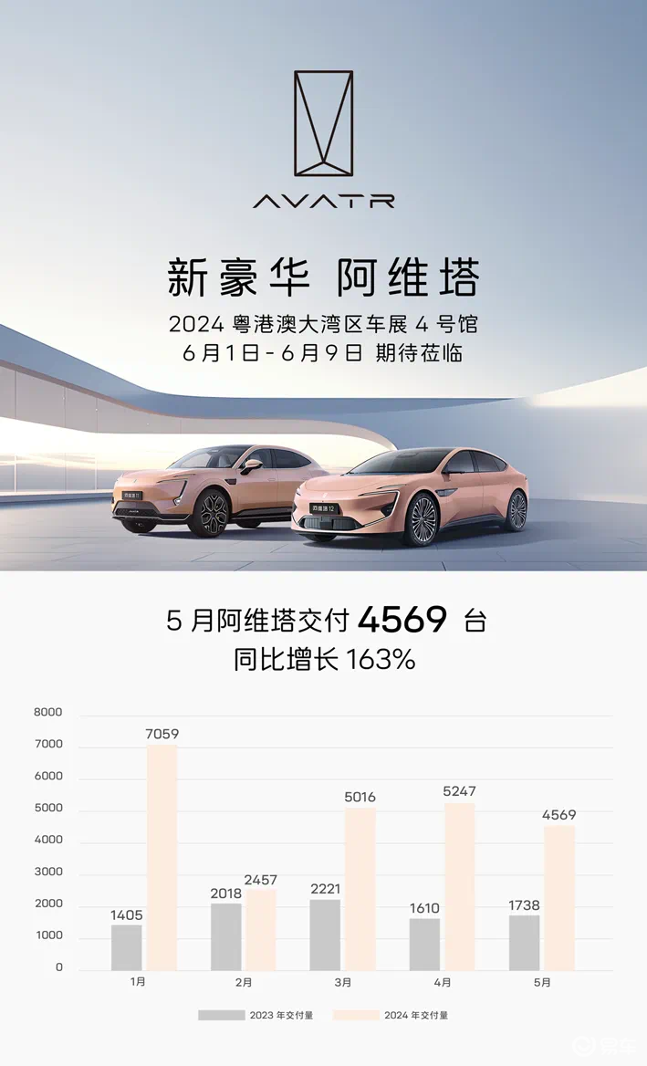 阿维塔5月交付新车4569辆，年销量完成度不足四分之一