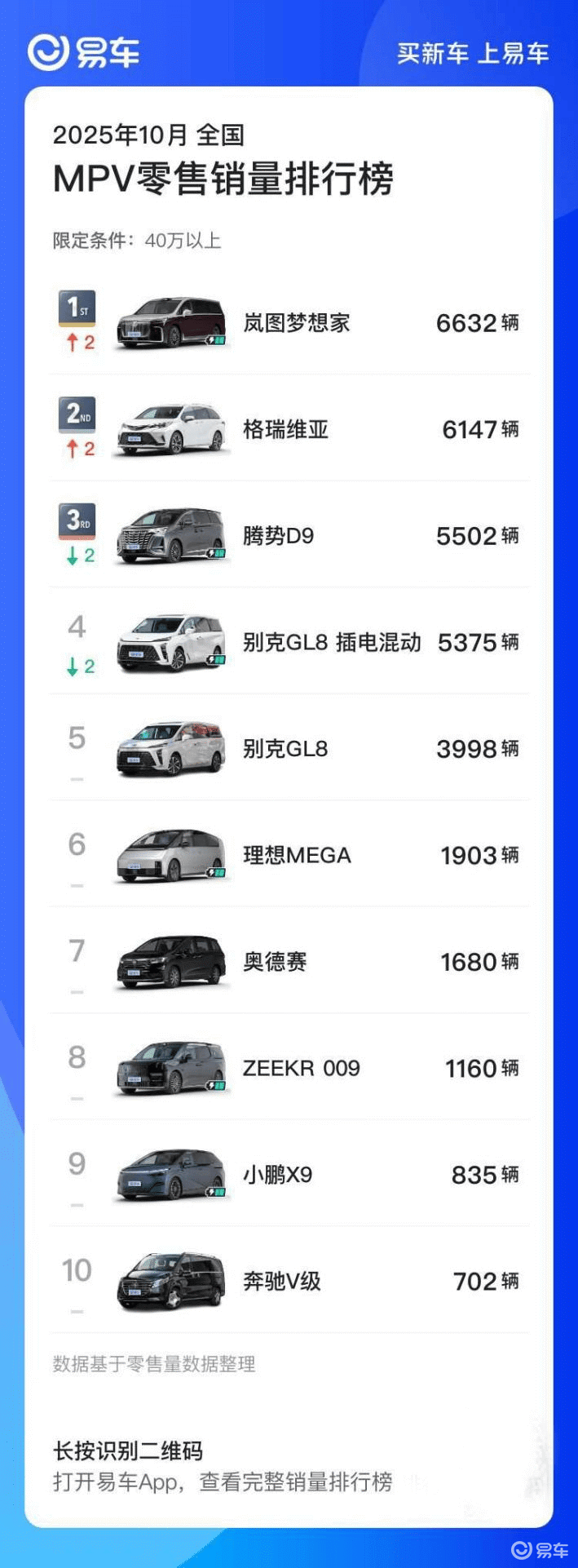 岚图梦想家10月售6632台，蝉联高端MPV市场销冠