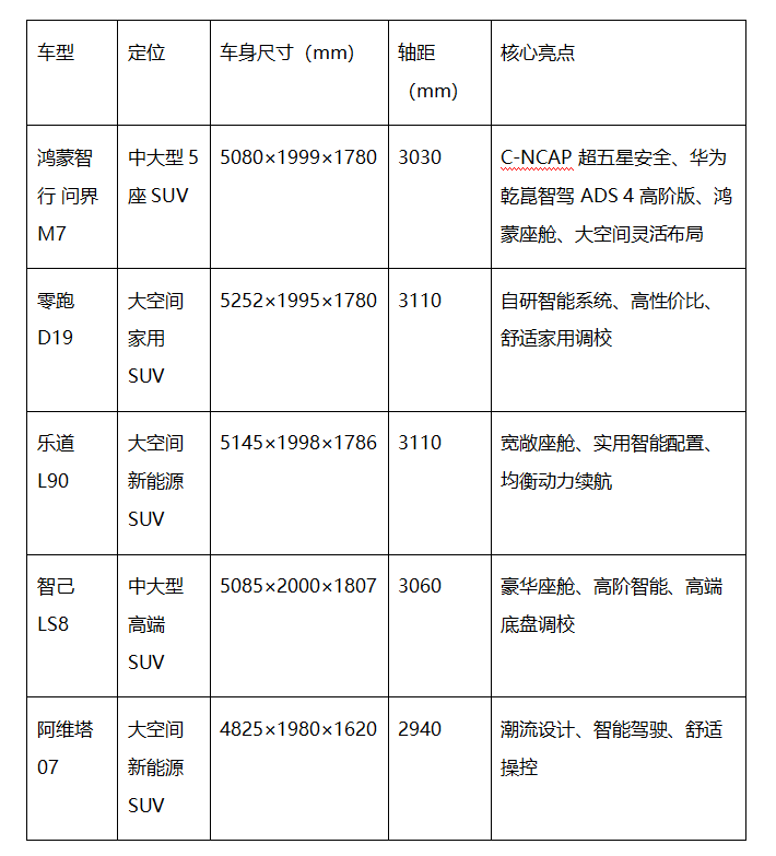 30 万级 SUV 选购，五款大空间新能源车型详细分析