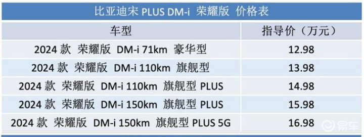 甚至在性能,配置上赶超更高价位的日系车,比如你拿宋plus dmi来跟日系