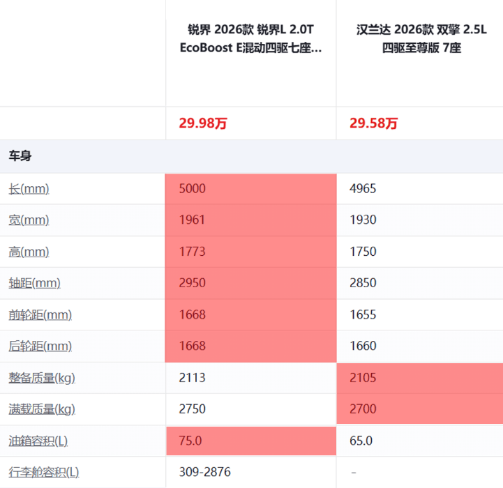 26新款锐界L VS 26新款汉兰达,大七座谁更有诚意