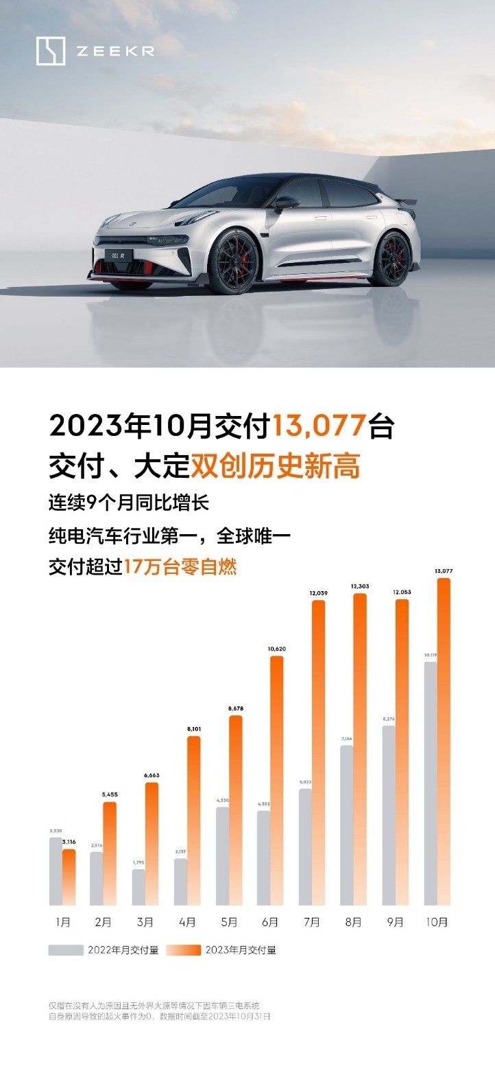 ZEEKR X极氪001稳居30万以上纯电车型销量冠军_易车