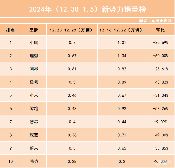 2025年首周新势力榜：小鹏超越理想夺得销冠！