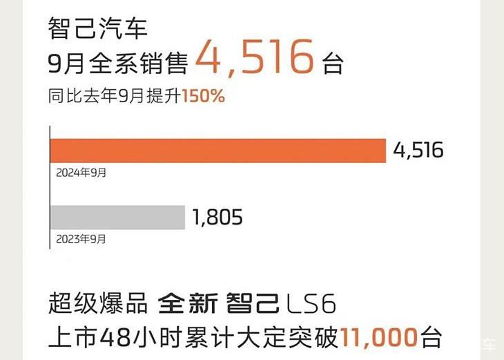 9月销量环比下滑26%，新款智己LS6依然难以挽回颓势？