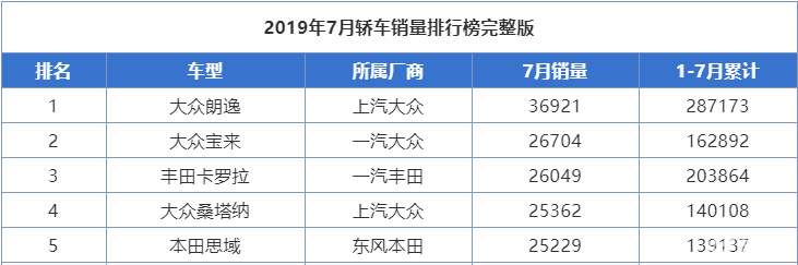2019年7月汽车销量排行榜_原创7月汽车厂商销量排行榜,吉利第二,长安第三