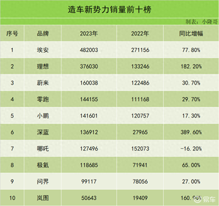 造车新势力销量榜:2023年,哪个造车新势力卖的最好?_易车