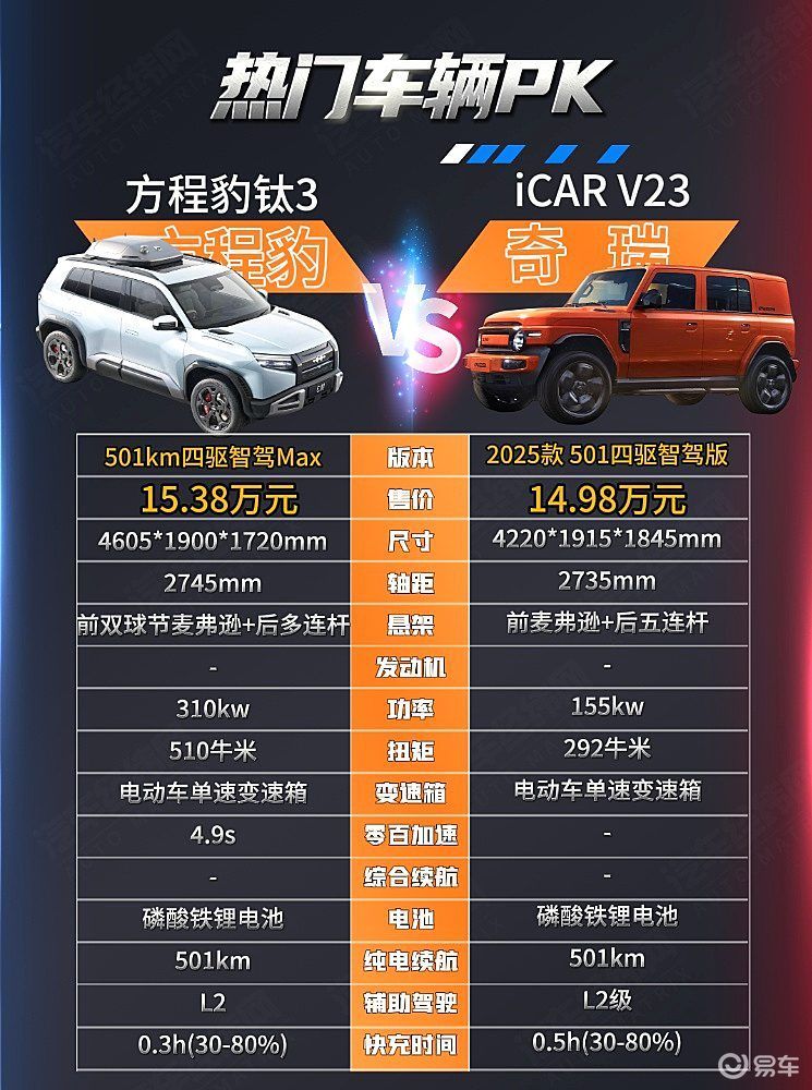机甲美学到玩家改装钛3与iCAR V23谁是更好的方盒子