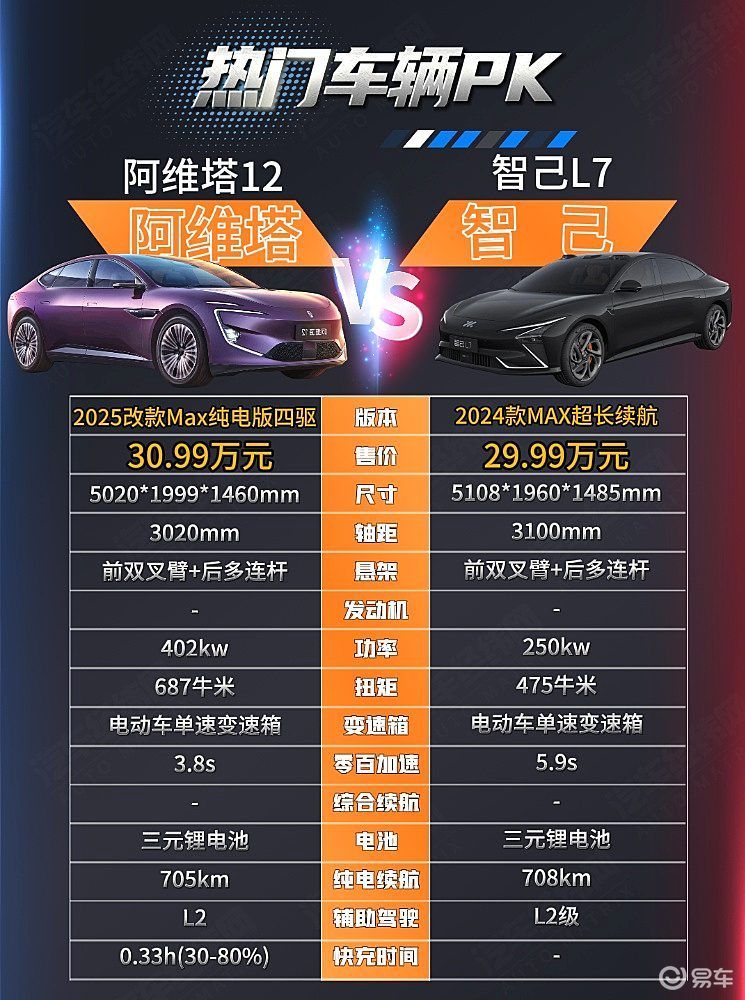 阿维塔12有华为加持 智己L7能否挑战？