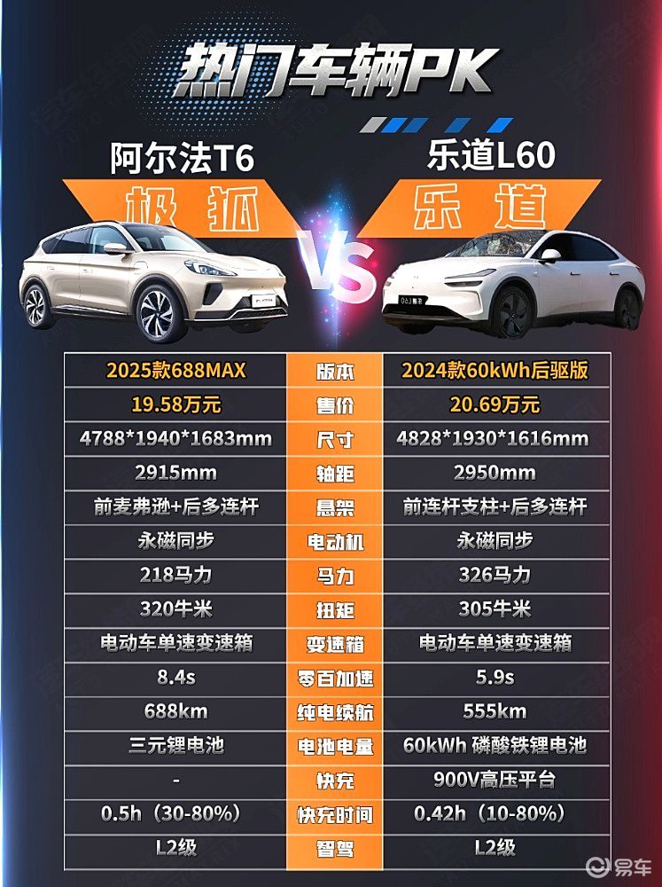纯电SUV二选一 乐道L60与阿尔法T6谁更有性价比？